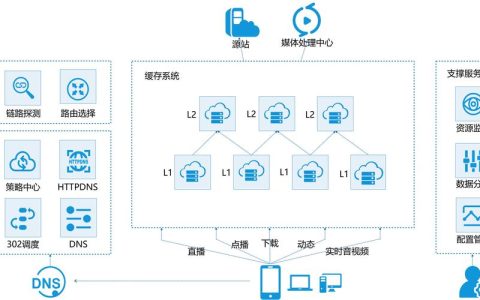 告诉cdn_内容分发网络 CDN