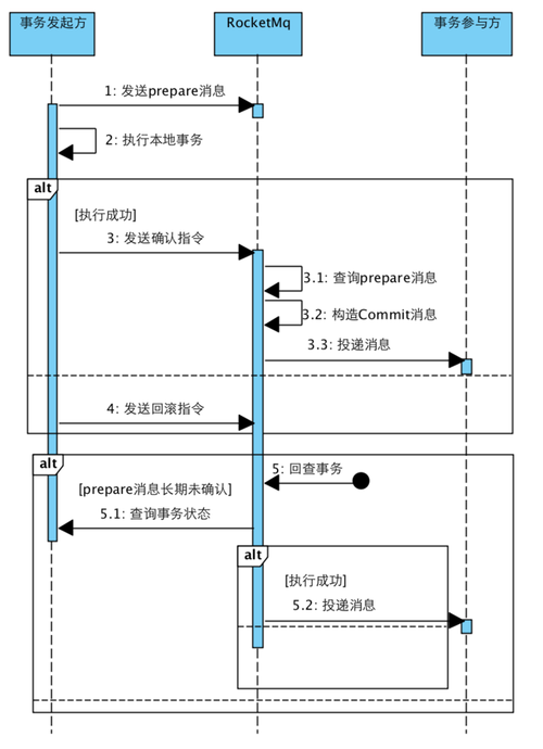 RocketMQ定时消息逃逸，重试四次直接舍弃，是否改成一直投递？插图