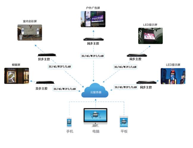 智能媒体服务这个功能如何实现？插图