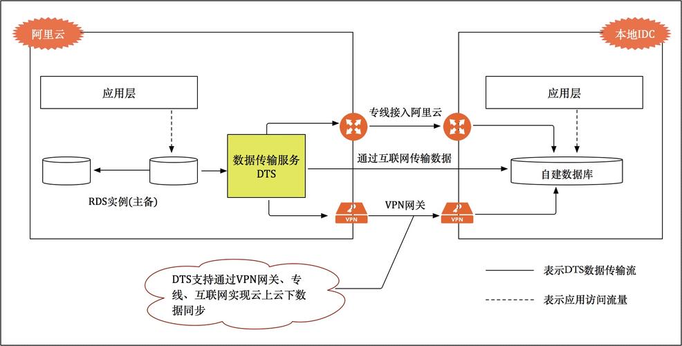 数据传输DTS这个问题怎么解决？插图