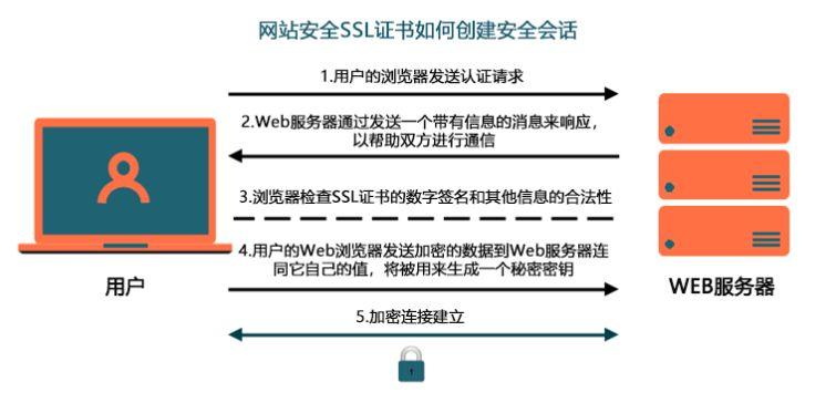 网站ssl作用在哪里插图