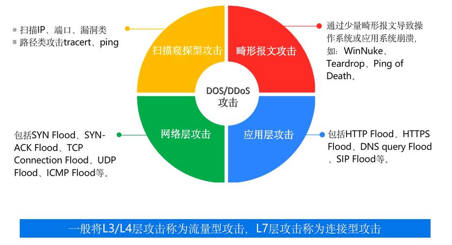 cc攻击和ddos攻击区别是什么?如何防御DDoS攻击和CC攻击?（cc攻击与ddos攻击的区别）插图