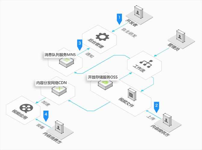 对象存储与CDN，是同一概念还是有本质区别？插图2