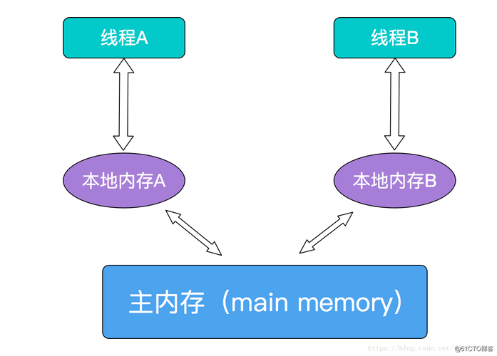 Java线程模型的三个关键组成部分是什么？插图