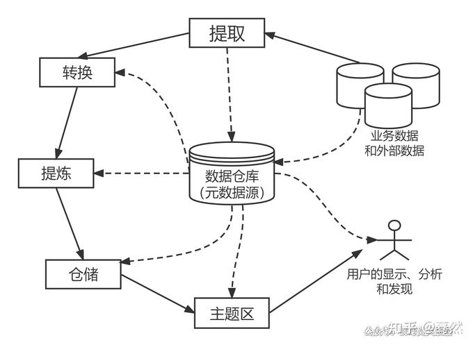 数据仓库的关键特性是什么？插图4