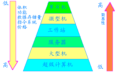 计算机根据应用范围可以分为哪些类别？插图2