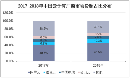 盘点知名云计算公司的数据库服务_资产盘点插图4