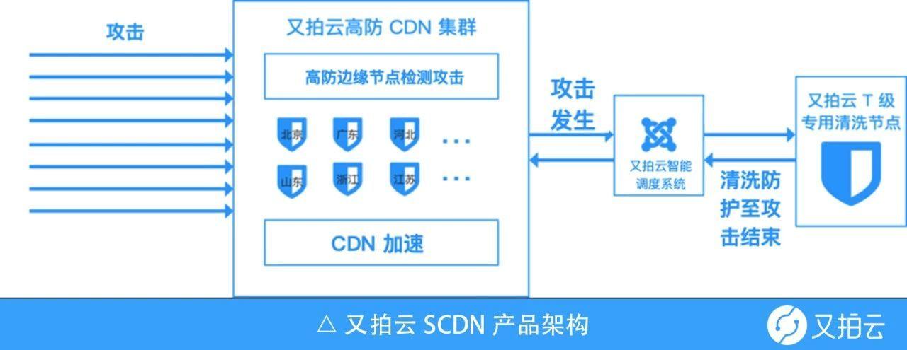 内容分发网络（CDN）在抵御分布式拒绝服务攻击方面有多有效？插图4