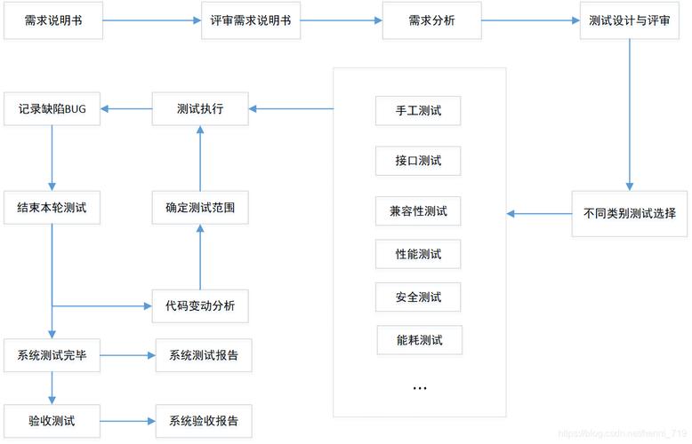 软件测试流程究竟包含多少个阶段？插图