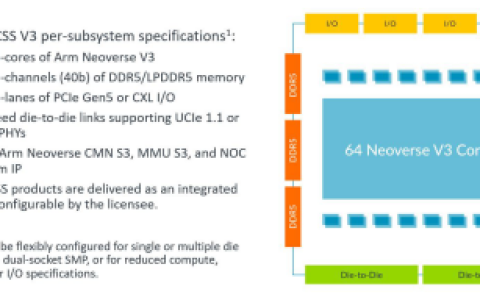 Arm Neoverse CSS V3 助力云计算实现 TCO 优化的机密计算