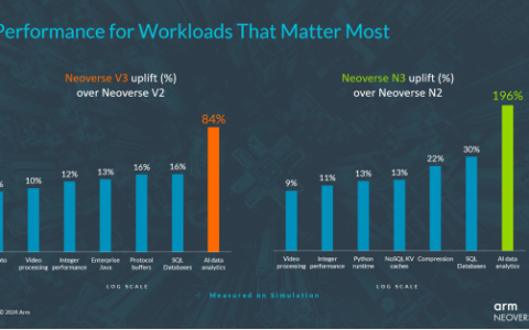 Arm推出新一代 Arm® Neoverse™ 技术：以更高性能和更低功耗赋能企业AI应用落地