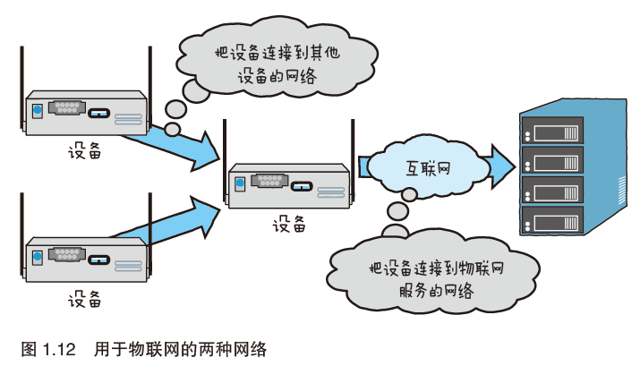 物联网的通信对象是插图4