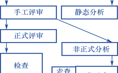 如何有效实施软件静态测试以确保代码质量？