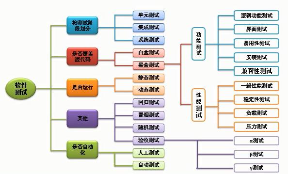 软件测试的多种分类方法是什么？插图4