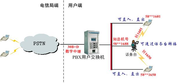 服务器跟固定电话有什么联系插图