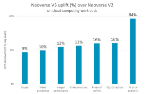 Arm Neoverse CSS V3 助力云计算实现 TCO 优化的机密计算插图4