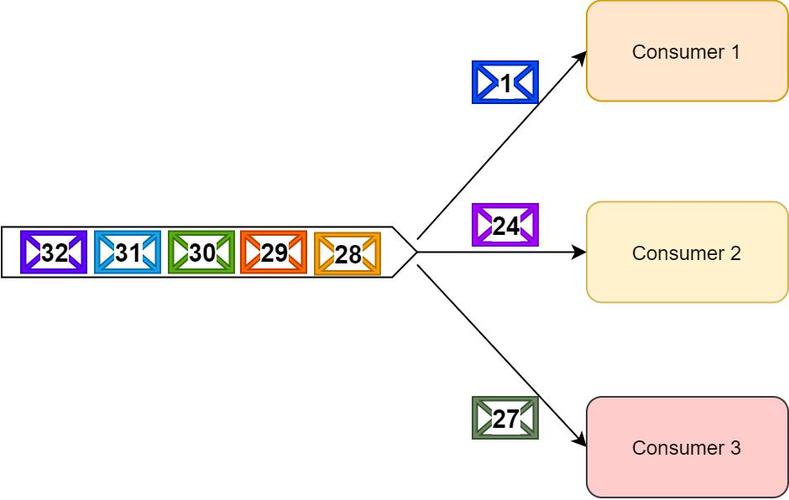 单线程取数据库与Kafka、RabbitMQ在性能和可靠性上有何不同？插图4