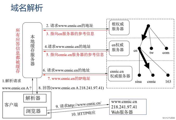 如何配置大连地区的域名解析？插图4