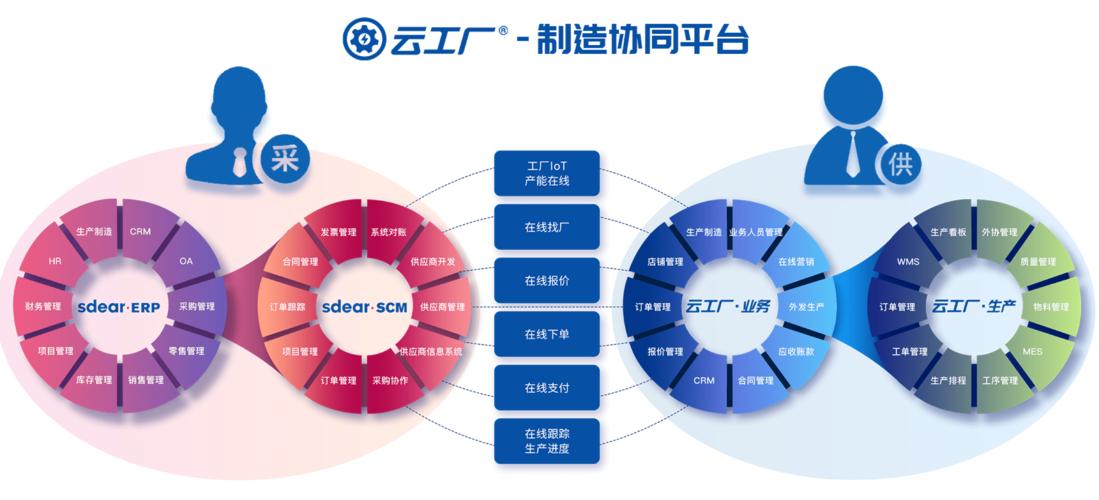 高端网站制造_制造云插图