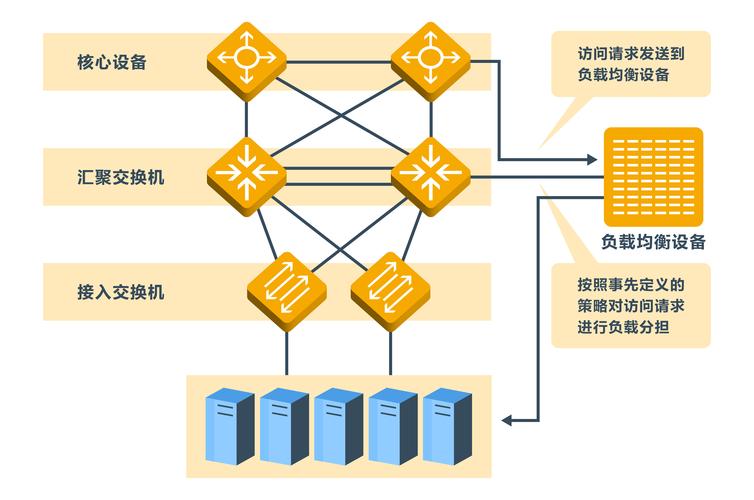 负载均衡技术是如何实现网络流量优化分配的？插图