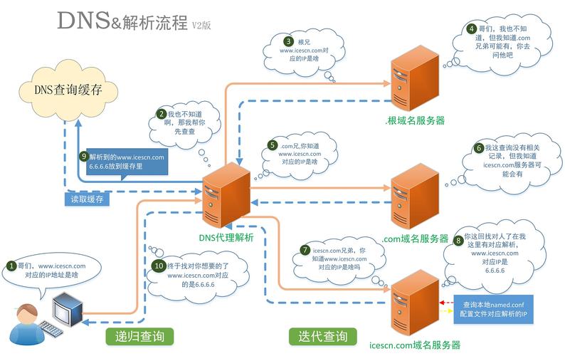 如何实现DNS与CDN的有效接入以优化网站性能？插图4