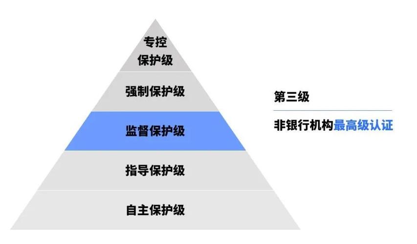 等保3要求与等保问题涉及的是中国信息安全等级保护制度（简称等保）中的第三级保护要求和相关的问题。原创的疑问句标题可以是，，如何有效应对等保3级保护要求中常见的安全挑战？插图2