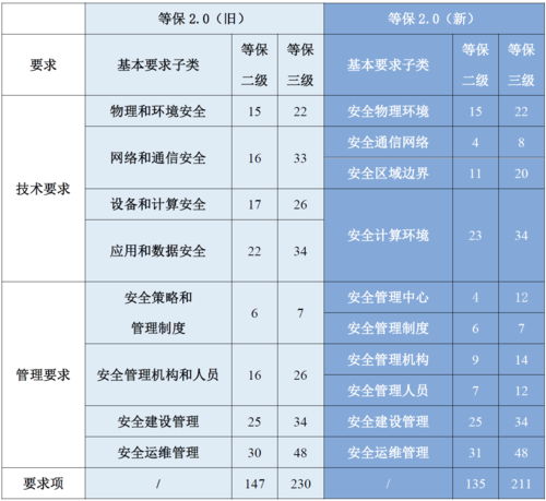 等保2.0升级后，三级安全标准检查的合规要求有何不同？插图