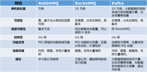 单线程取数据库与Kafka、RabbitMQ在性能和可靠性上有何不同？插图