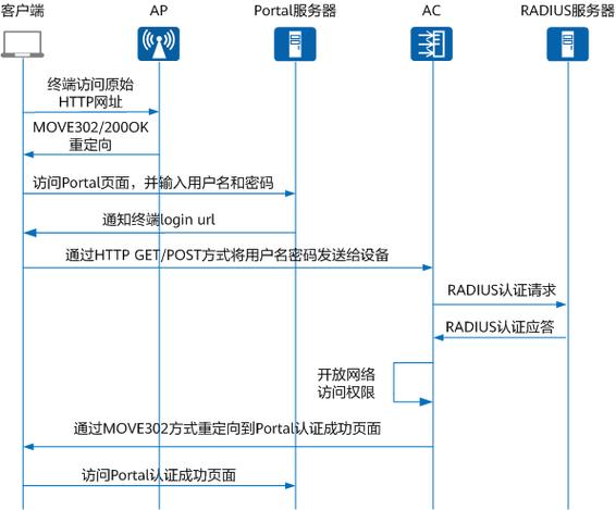 portal 云数据库_Portal认证插图2