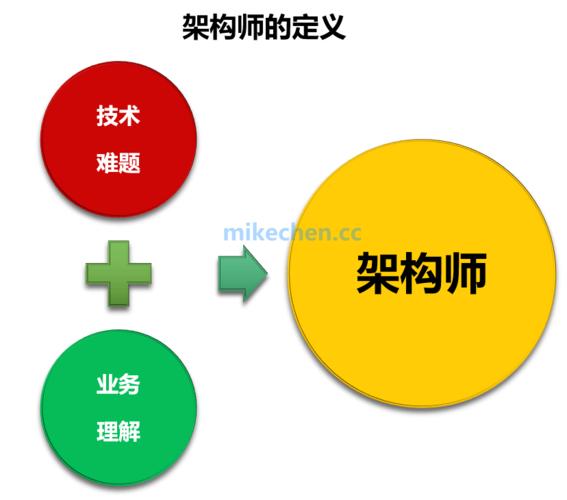 互联网架构师的角色和职责是什么？插图