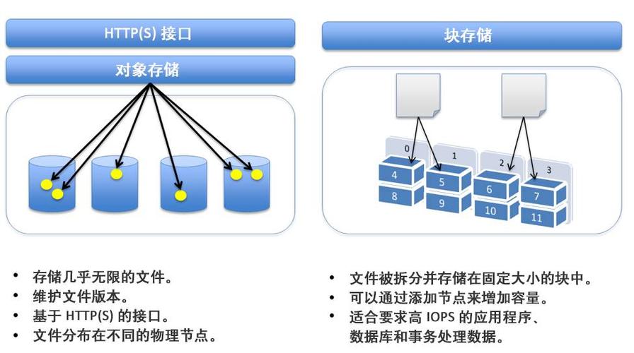 对象存储和超高IO型块存储，它们有何区别与应用场景？插图4