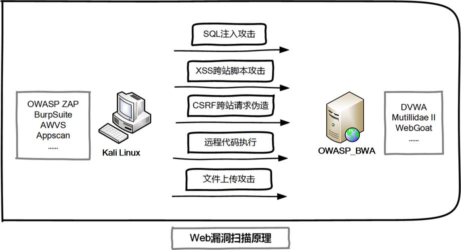 如何理解并应用PHP Web漏洞扫描器的相关概念？插图