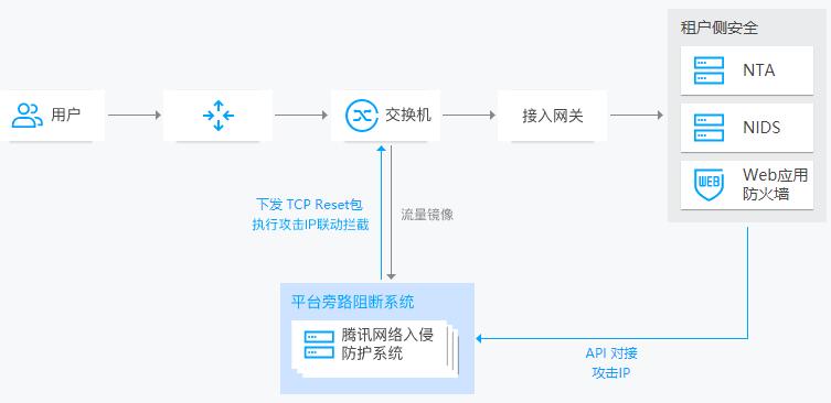 云服务器为什么总是被入侵插图4