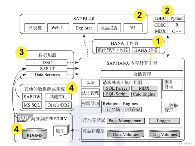 如何利用PS4联机用的VPS来优化SAP HANA的性能？插图