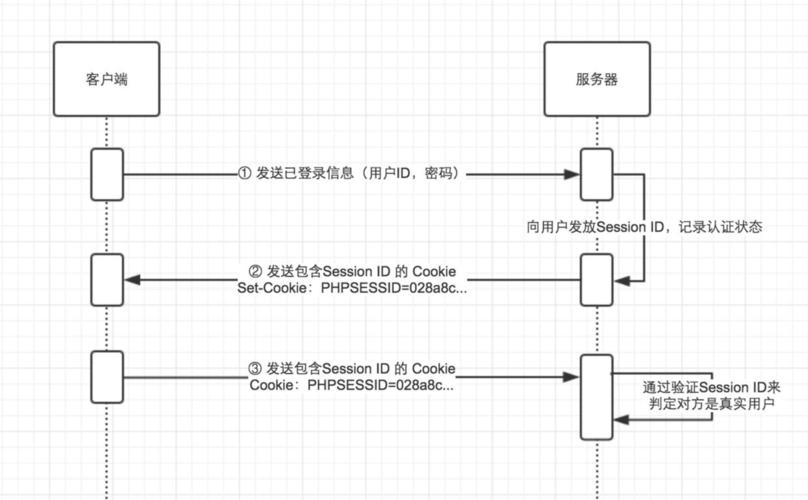 session是什么功能文章的原创疑问句标题可以是，探索Web开发中的session功能，它究竟是什么？插图