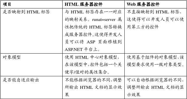 web服务器控件都有什么用插图