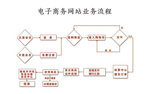 如何有效地搭建电子商务网站？插图4