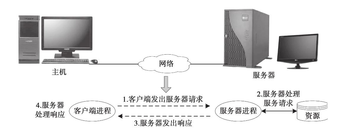 什么是客户和服务器模式插图