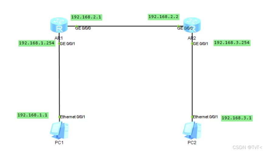 如何配置R2到DNS服务器的静态路由？插图2