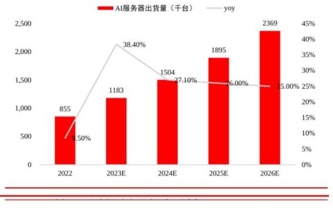 500台服务器算什么规模