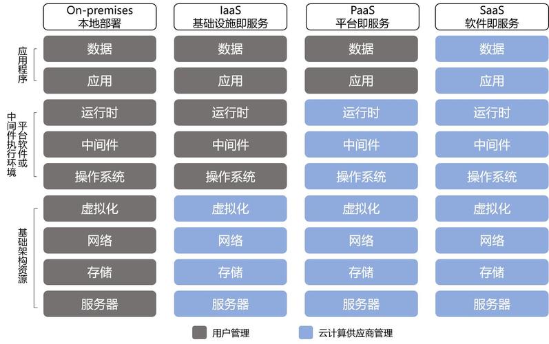 云计算服务模式解析，IaaS、PaaS和SaaS有何区别？插图