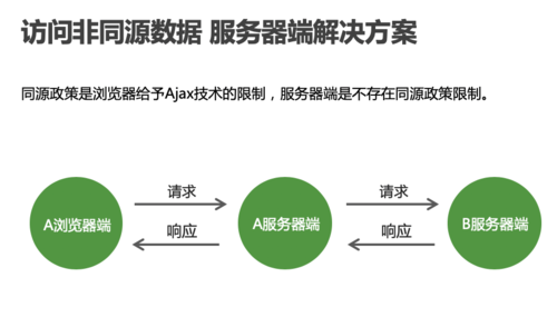 跨域刷新_跨域资源共享插图4