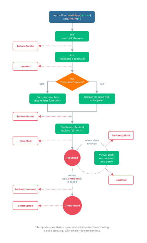 Vue.js 生命周期钩子函数有哪些？插图