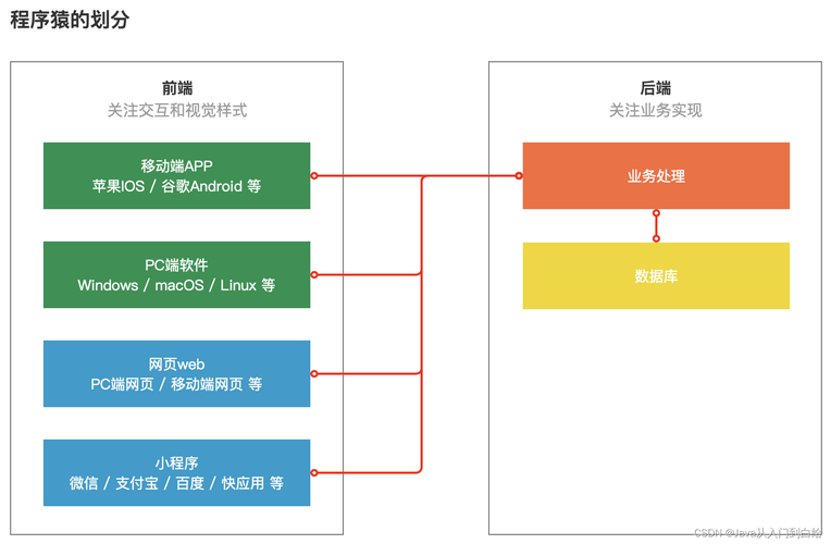 JavaWeb开发中，究竟属于前端技术还是后端领域？插图4