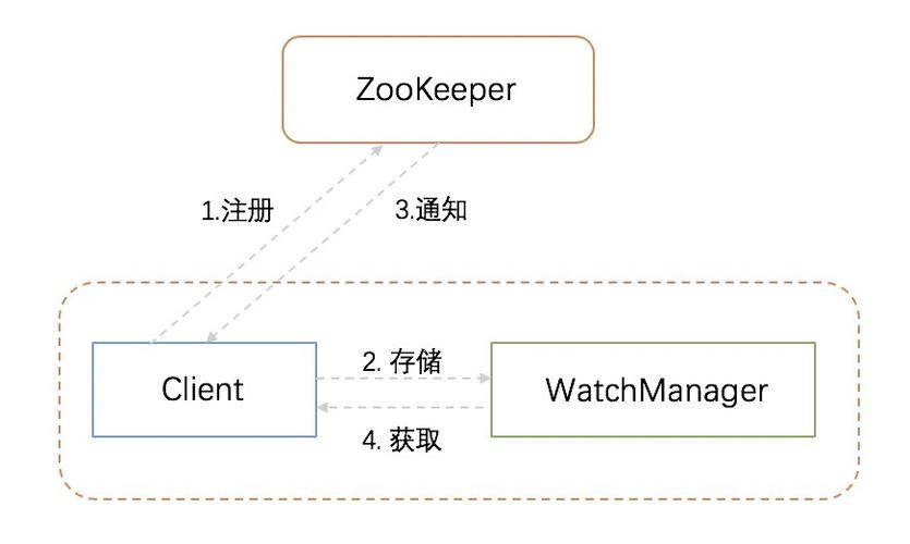 Zookeeper在分布式系统中扮演什么角色？插图