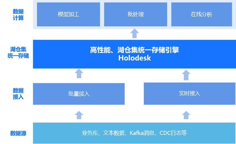 空间通信之父_数据库、数据仓库、数据湖与华为智能数据湖方案插图4