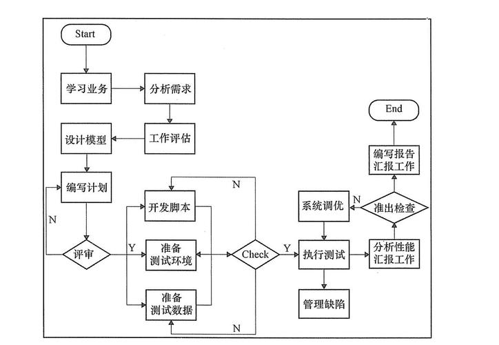 如何有效执行性能测试流程？插图4