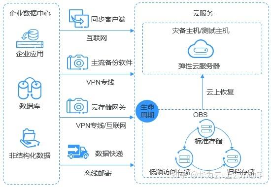 如何优化对象存储（OBS）系统配置以提升性能和安全性？插图