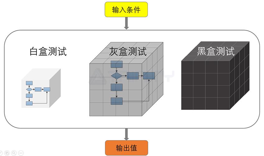 灰盒测试是否等同于接口测试？插图