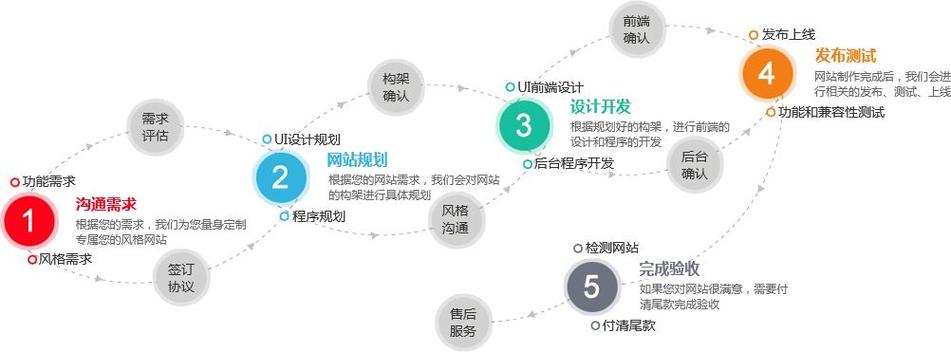 开发一个网站模版_步骤二：开通网站插图4